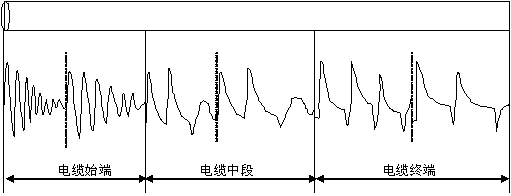 閃絡法測試波形的變化規律圖 閃絡法測試波形的變化規律圖