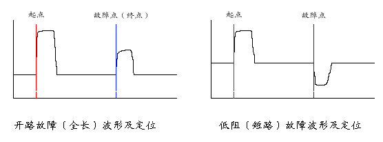 電纜故障測(cè)試儀低壓脈沖法開路和短路波形 電纜故障測(cè)試儀低壓脈沖法開路和短路波形